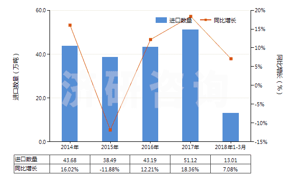 2014-2018年3月中國不論是否煅燒的高嶺土(HS25070010)進口量及增速統計